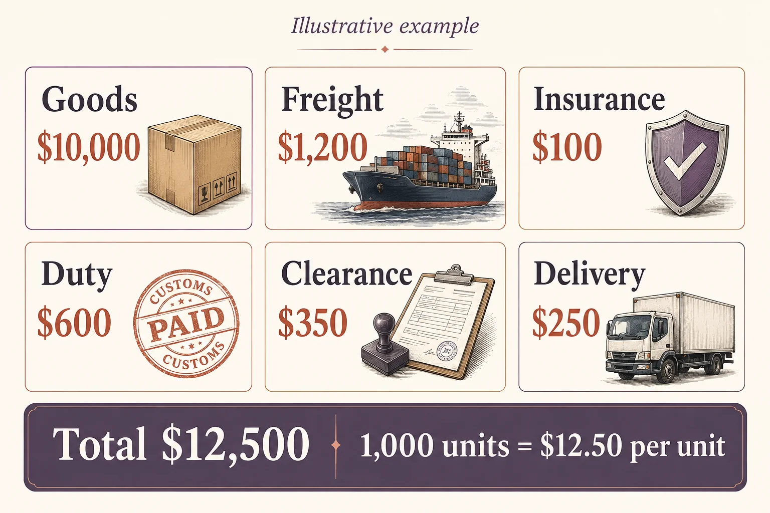 Illustrative costs: goods $10,000, freight $1,200, insurance $100, duty $600, clearance $350, and delivery $250; total $12,500 or $12.50 for each of 1,000 units.